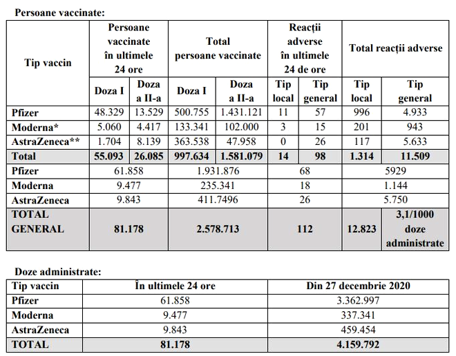 Peste 80.000 de români au fost imunizați în ultimele 24 de ore. Sursa: CNCAV