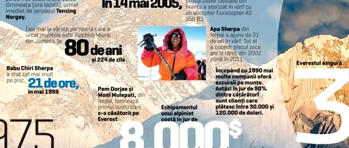 Infograficul săptămânii: Everestul în cifre. Câți ani a avut cea mai tânără persoană care a ajuns în vârf