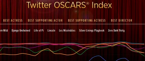 Twitter a lansat Indexul Oscarurilor