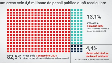 Lucian Romașcanu: ,,În urma recalculării și a indexării anuale cresc 95,6% dintre pensii