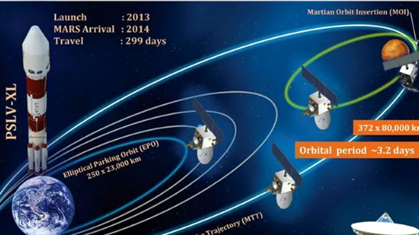 Premieră în explorarea spațială: India plasează o sondă pe orbita lui Marte din prima încercare
