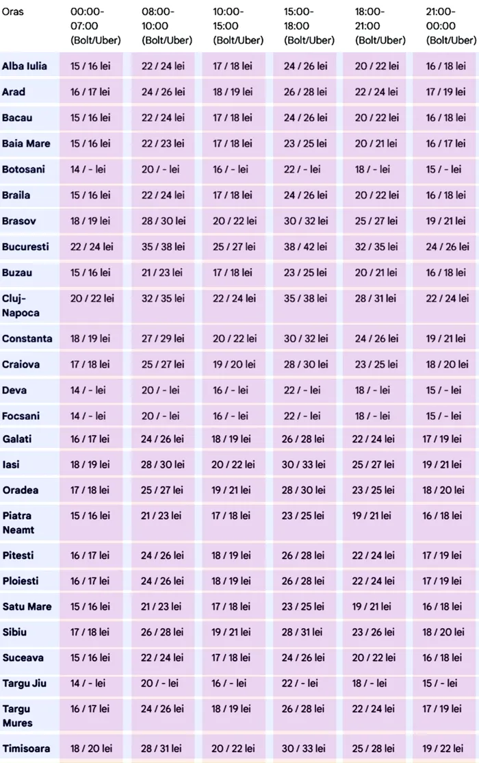 Cât costă o cursă Bolt și Uber, de fix 5 km, în funcție de oraș și de ora la care faci comanda