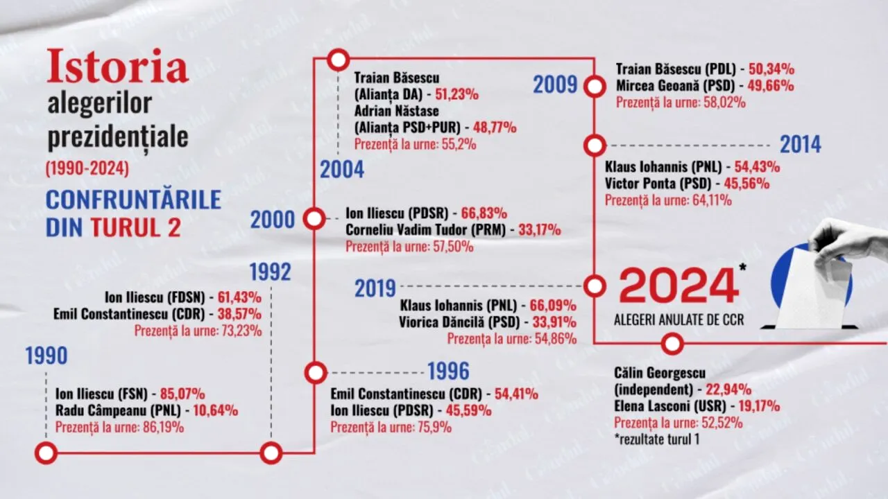 Istoria alegerilor PREZIDENȚIALE din România (1990 - prezent). Confruntările din Turul 2. Premiera anului 2024!