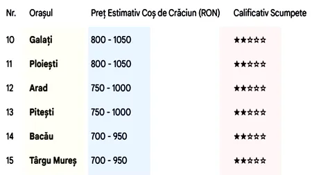 Top 15 | Câți lei costă coșul de cumpărături de Crăciun, în funcție de oraș. Prețuri actualizate pentru România