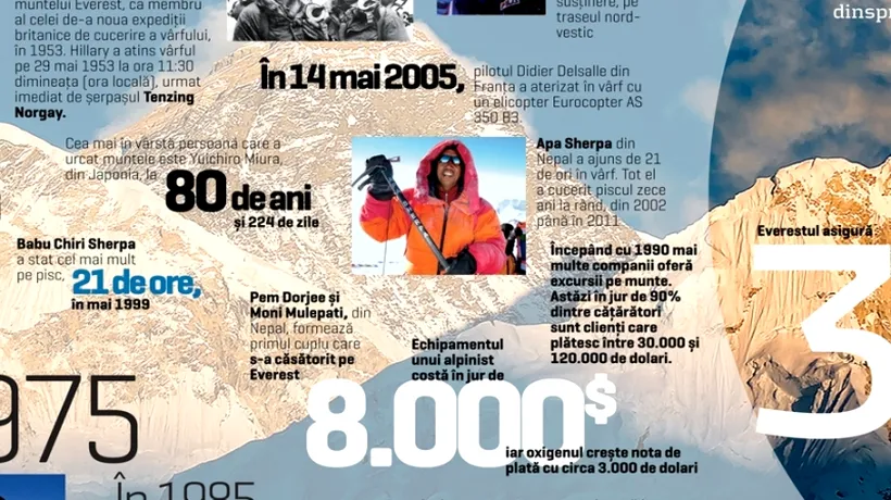 Infograficul săptămânii: Everestul în cifre. Câți ani a avut cea mai tânără persoană care a ajuns în vârf