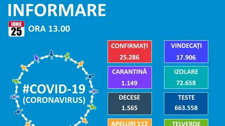 VAL DE INFECȚII. În 24 de ore au fost înregistrate alte 460 noi cazuri de îmbolnăvire cu coronavirus. Pe teritoriul României, au fost confirmate 25.286 cazuri de persoane infectate cu virusul COVID – 19