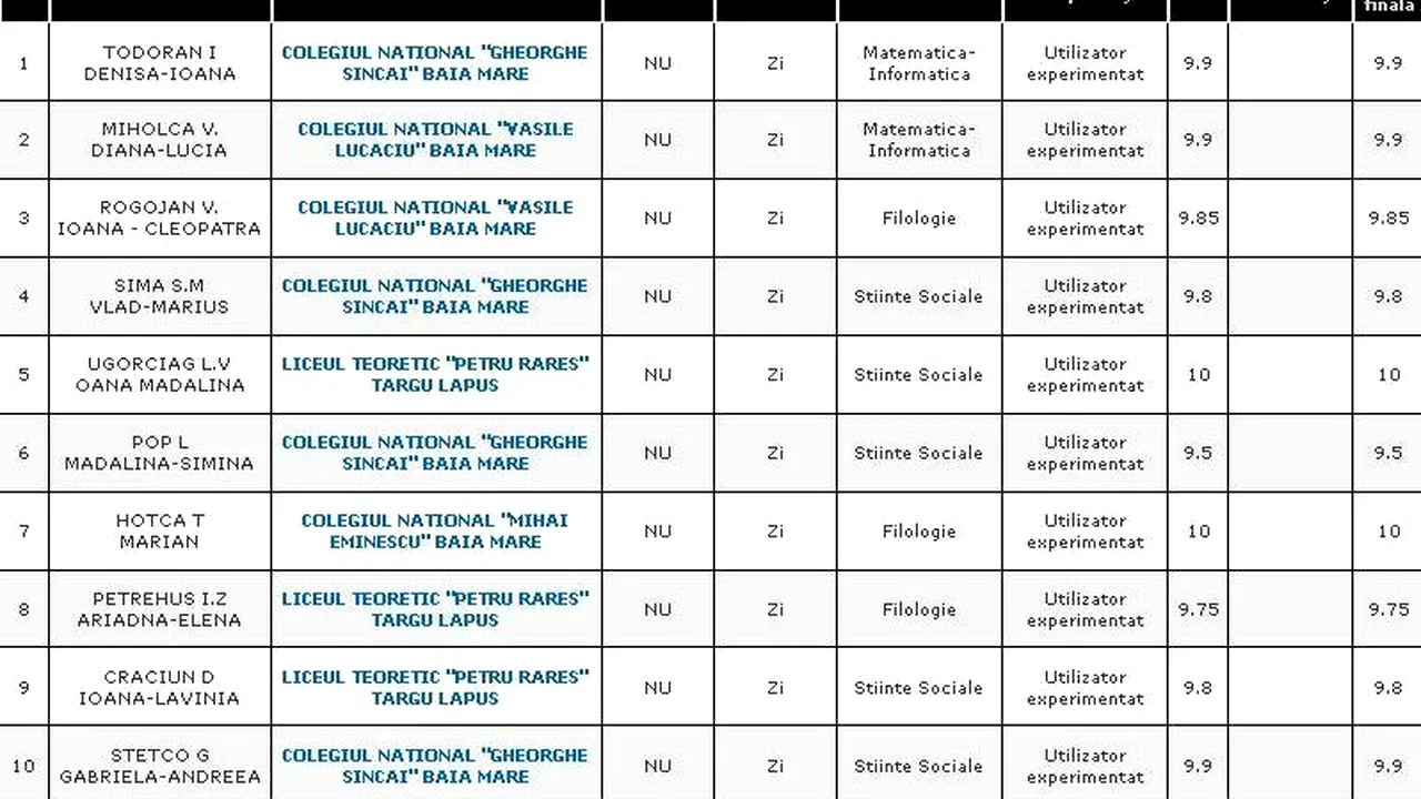 REZULTATE BACALAUREAT 2012 EDU.RO MARAMUREȘ. Top 10 note pe județ