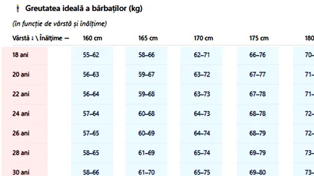 Tabel exclusiv pentru bărbați | Câte kilograme ar trebui să ai, în funcție de vârstă și de înălțime