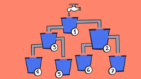TEST de inteligență | Care dintre cele 7 găleți se umple prima?