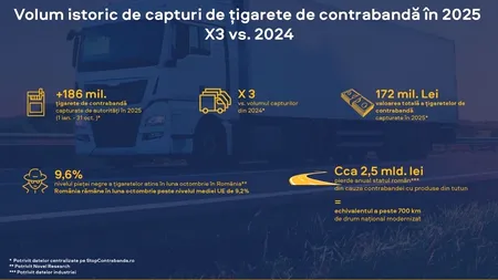 Peste 186 de milioane de țigarete de contrabandă capturate de autorități în 2025 – de peste trei ori mai mult decât în 2024