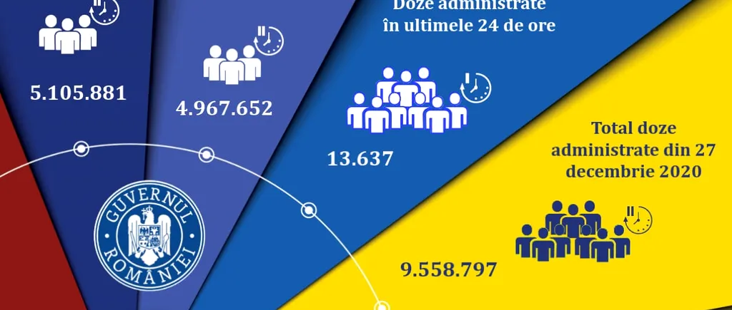 Bilanț vaccinare anti-COVID, 12 august 2021: 13.637 de persoane au fost imunizate în ultimele 24 de ore