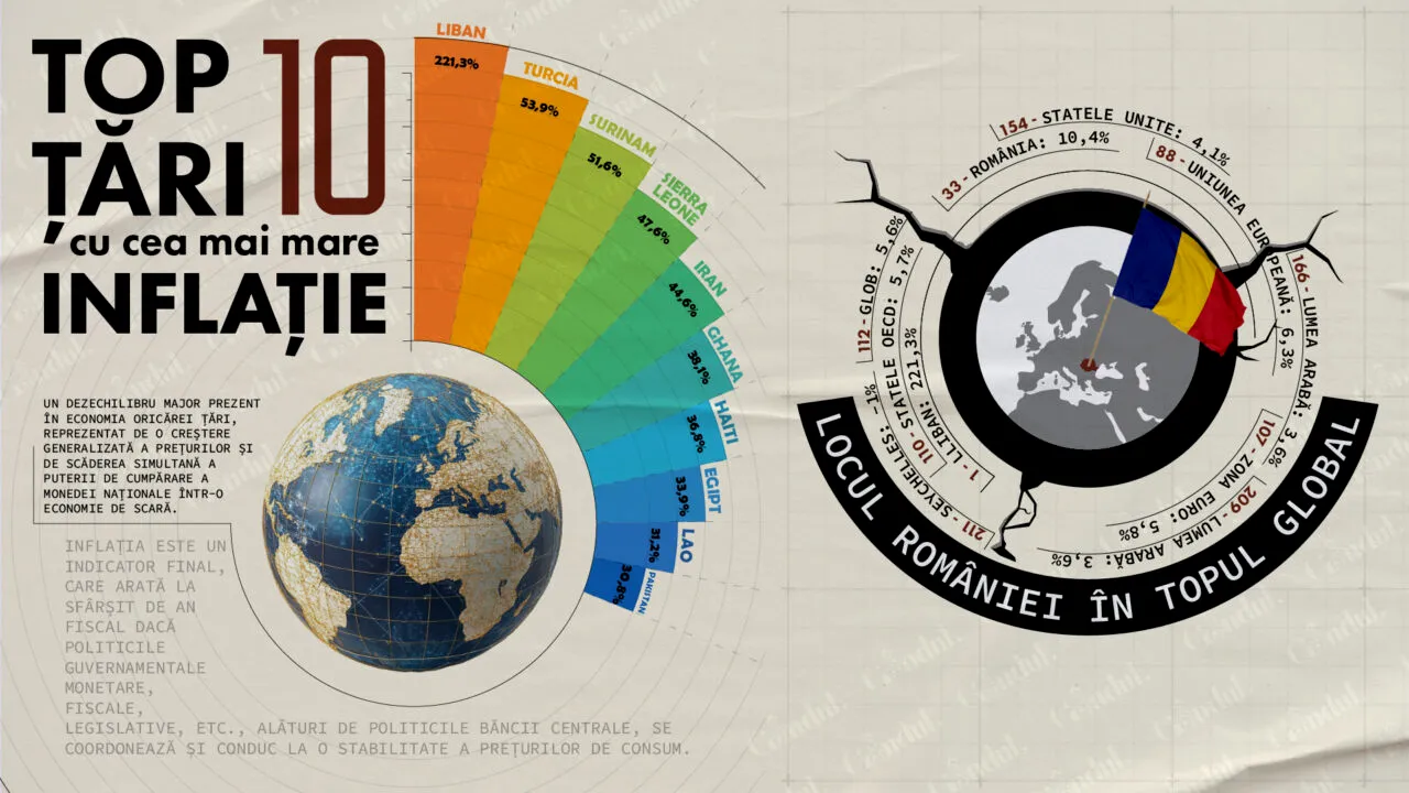 România se află pe locul 33 în topul global al țărilor cu cea mai mare INFLAȚIE. Cifrele Băncii Mondiale