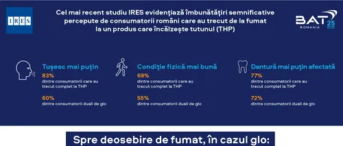 Cel mai recent studiu IRES, derulat în prima jumătate a anului 2022:  Consumatorii români percep beneficii fizice și sociale când utilizează glo, spre deosebire de fumat