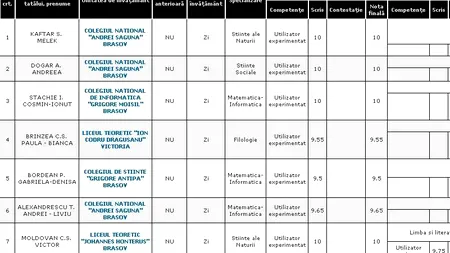REZULTATE BACALAUREAT 2012 EDU.RO BRAȘOV. Top 10 note pe județ
