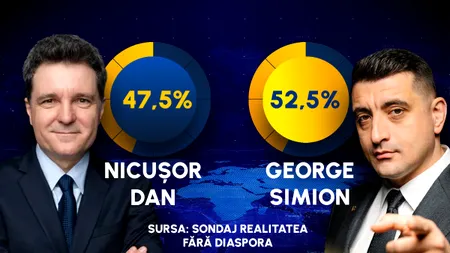 SONDAJ Realitatea Plus: George Simion 52,5% - Nicușor Dan 47,5%