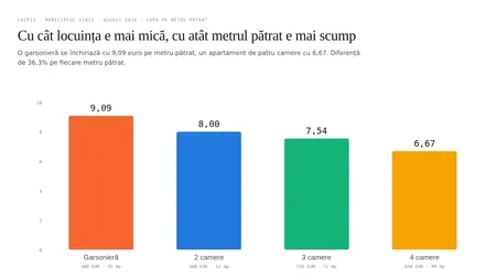 (P) De ce plătești mai mult pe metru pătrat într-o garsonieră decât într-un apartament de patru camere