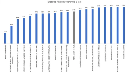Cum arată execuția bugetară pentru primul semestru din 2021. Ministerele care au cheltuit cei mai mulți bani