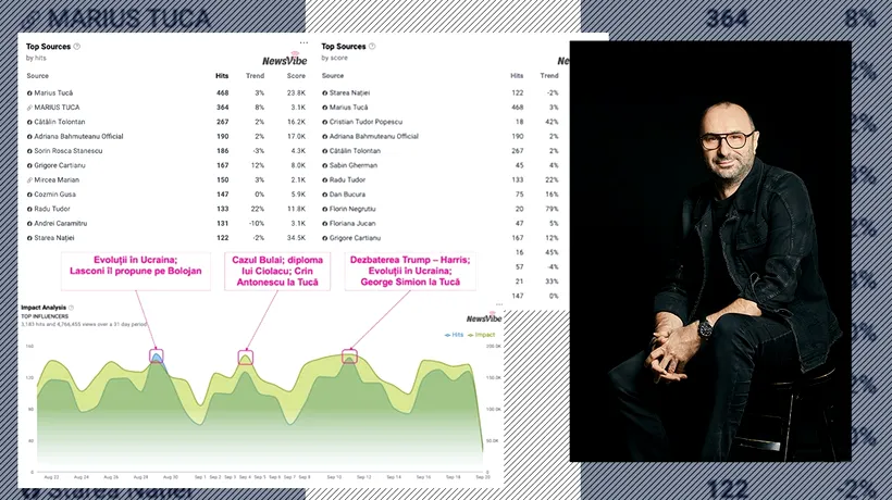 Marius TUCĂ conduce detașat în topul influencerilor politici/Platforma NewsVibe îl poziționează  pe primele două locuri ale clasamentului