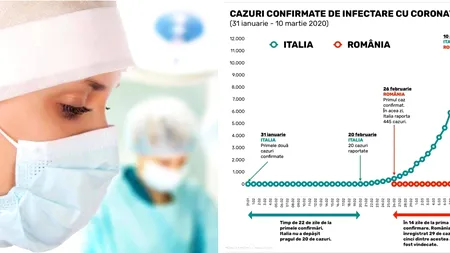 Scenariul din Italia se poate replica oricând în România. Avertismentul care dă fiori. GRAFIC