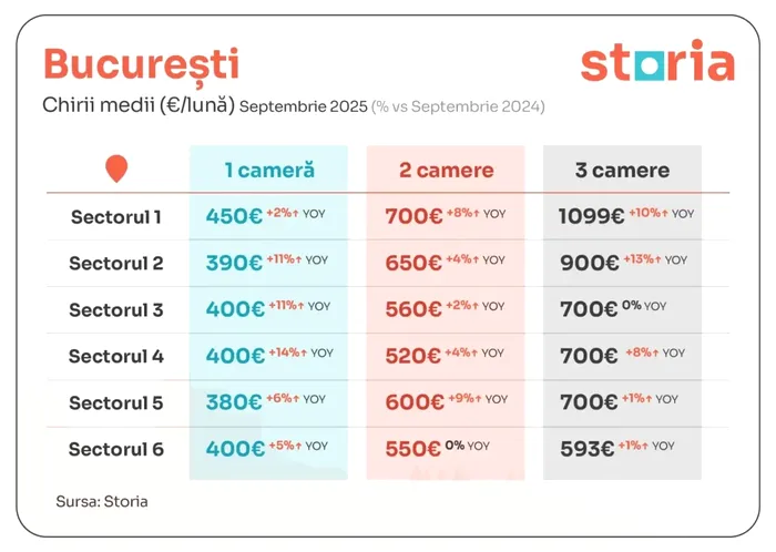 Toamna se numără banii din chirii. Luna septembrie, creștere spectaculoasă pe piața chiriilor din România / Situația în București