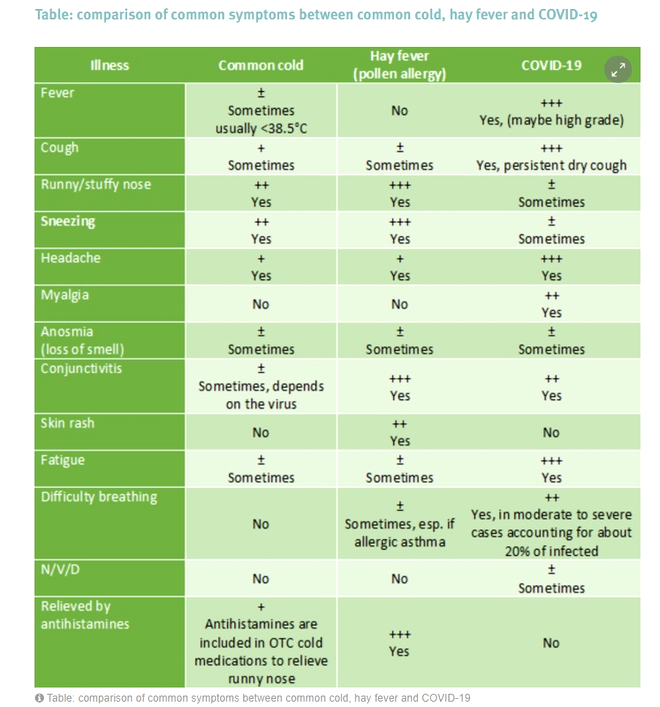 Tabel comparativ al simptomelor pentru alergie COVID 19 / Sursa: ECDC