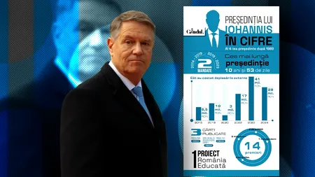 2 mandate, 53 de zile în plus, milioane de euro pe călătorii externe și doar 1 proiect de țară. Cum arată președinția lui IOHANNIS în cifre