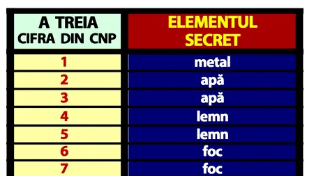 Tabelul destinului | A treia cifră din CNP-ul din buletin îți spune ce soartă vei avea, de fapt