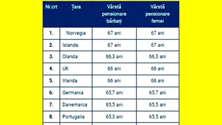 Top 32 - vârsta de pensionare în țările din Europa. Pe ce loc este România
