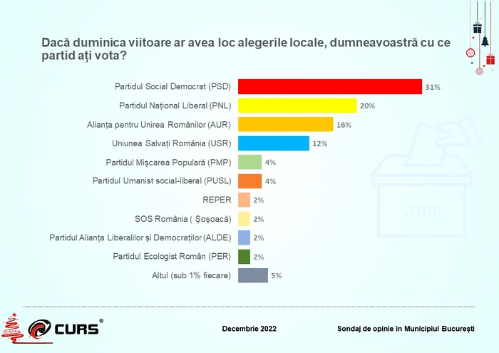 Sondaj CURS pentru Capitală: Dacă duminică ar fi alegeri, AUR ar ieși pe locul 3 / Aproape 60% dintre cei chestionați au o părere „proastă” despre Nicușor Dan / 71% dintre respondenți cred că orașul „merge într-o direcţie mai degrabă greşită” / 