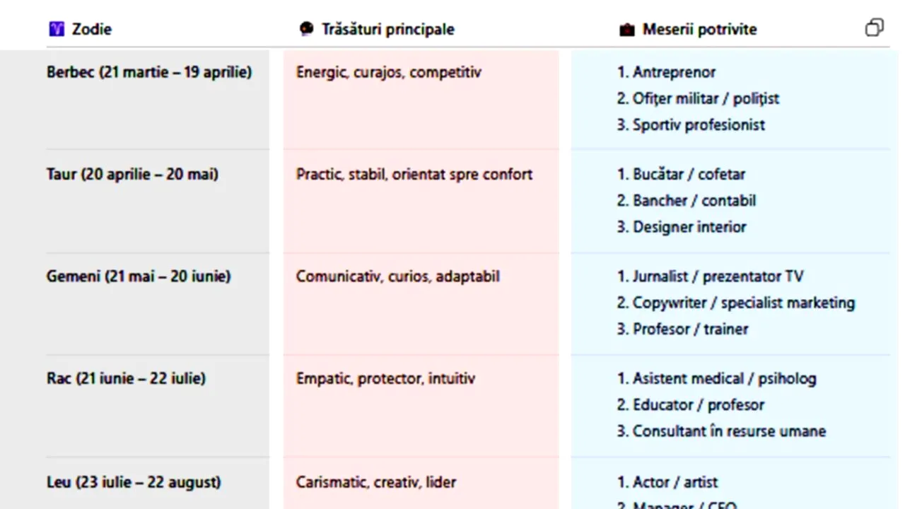 Tabel zodii | Care sunt cele 3 meserii care ți se potrivesc, în funcție de semnul tău zodiacal