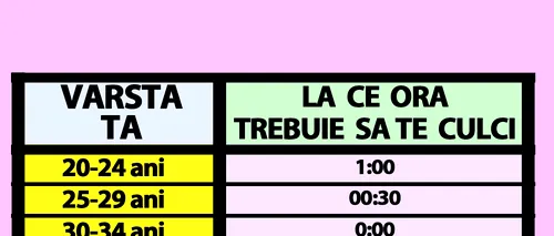 Tabelul orelor de somn | La ce oră trebuie să te culci, în funcție de vârsta ta actuală