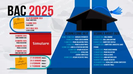 BACALAUREAT nou, la timpuri noi! Examenul maturității, împărțit între iarnă și vară. CALENDARUL complet al probelor scrise și orale