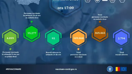 Câte persoane au fost vaccinate împotriva COVID-19 în ultimele 24 de ore