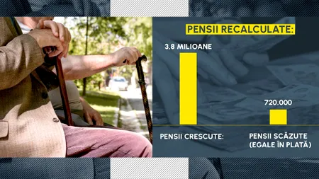 Topul pensiilor care AU CRESCUT cel mai mult la recalculare. Care sunt categoriile cu scăderi, pe hârtie, ale drepturilor – STATISTICI OFICIALE