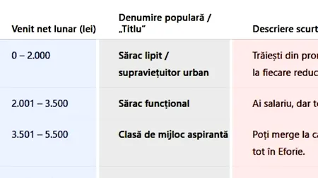 Tabel salarii | Sărac lipit, bogătaș sau MILIONAR: Cum poți fi catalogat, în funcție de salariul tău actual
