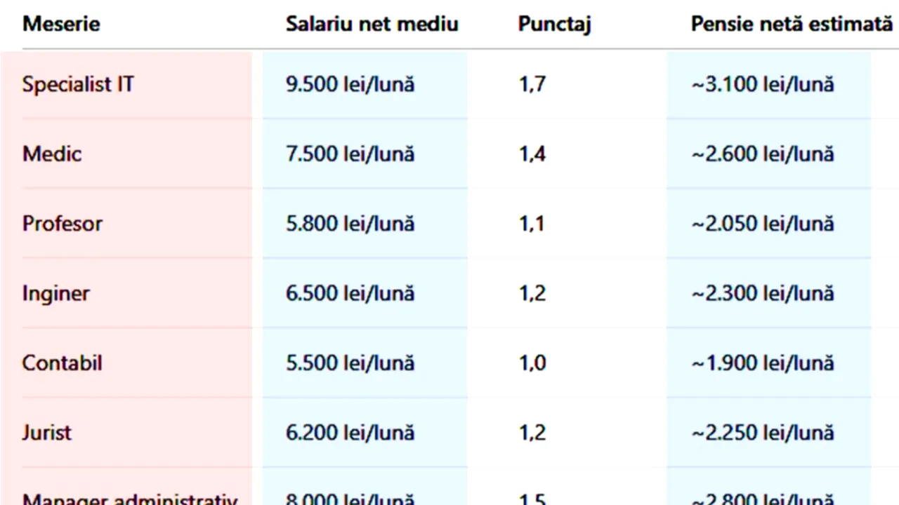 Tabel complet. Cu câți lei vei ieși la pensie, în funcție de meseria ta, daca ai cotizat 23 de ani