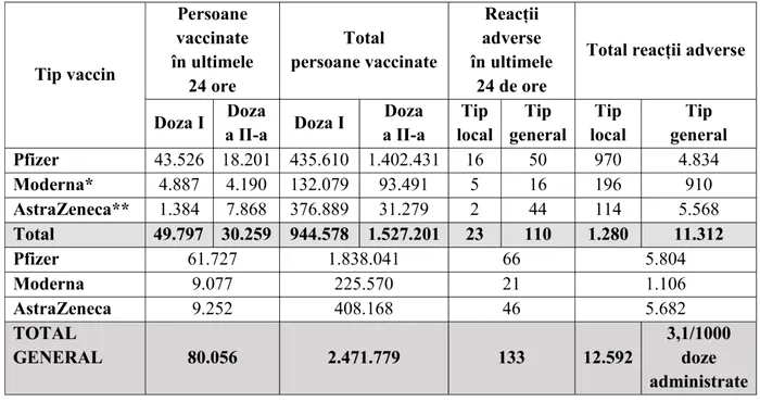 Campania de vaccinare anti-COVID-19: România a depășit pragul de 1,5 milioane de persoane vaccinate cu ambele doze