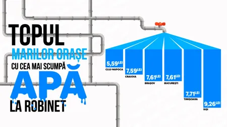 Cât costă APA în București față de Cluj-Napoca, Iași, Timișoara, Craiova și Brașov. Unde este cel mai mic preț