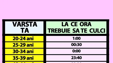 Tabelul orelor de somn | La ce oră trebuie să te culci, în funcție de vârsta ta actuală