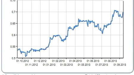 Acțiunile Fondului Proprietatea au revenit la maximul istoric. Investitorii au tranzacționat într-o zi acțiuni de 1,1 milioane euro