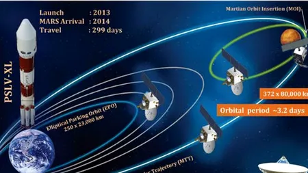 Premieră în explorarea spațială: India plasează o sondă pe orbita lui Marte din prima încercare
