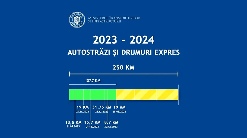Sorin Grindeanu: România are, de astăzi, peste 1.091 km de autostradă și de drum expres în circulație