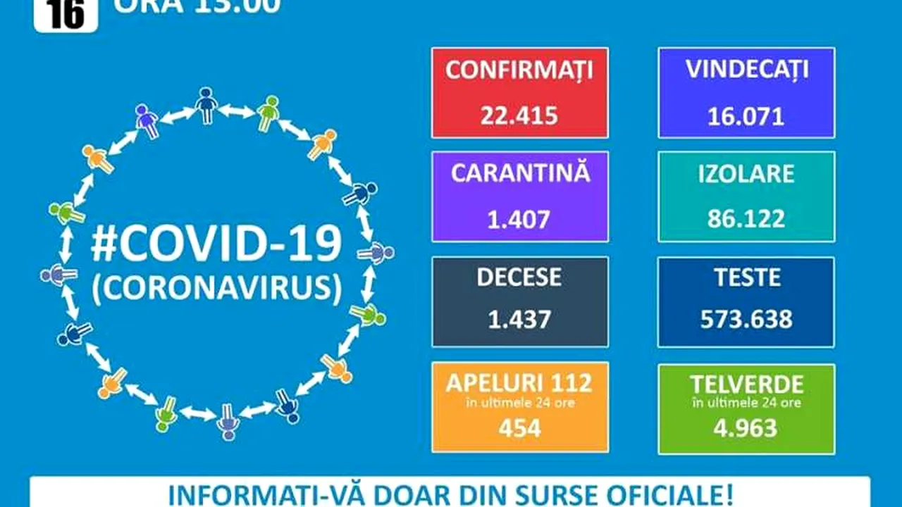 COMUNICAT DE PRESĂ. În ultimele 24 de ore, au fost înregistrate 345 de noi cazuri de îmbolnăvire. La nivel național, au fost prelucrate 585.353 de teste