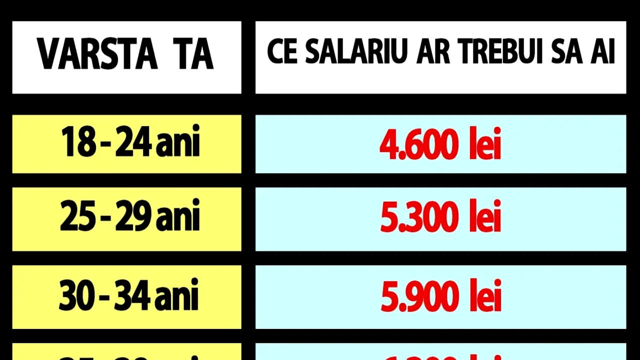 Tabelul salariilor la români în 2025 | Ce salariu ar trebui să primești acum, în funcție de vârsta ta actuală