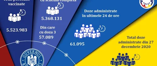 Vaccinarea anti-COVID în România. Mai mult de 61.000 de români s-au imunizat în ultimele 24 de ore