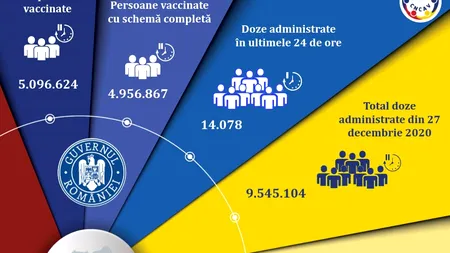 Bilanț vaccinare, 11 august 2021. Peste 14.000 de persoane s-au vaccinat în ultimele 24 de ore