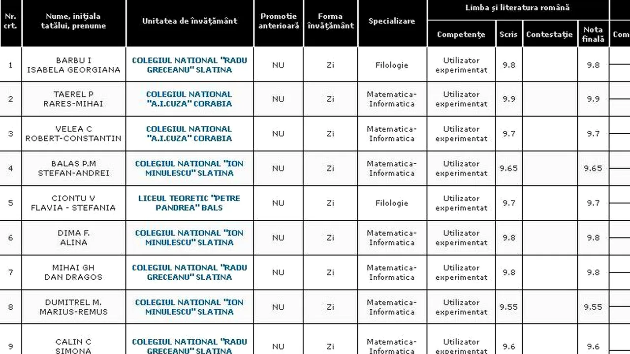 REZULTATE BACALAUREAT 2012 EDU.RO OLT. Top 10 note pe județ