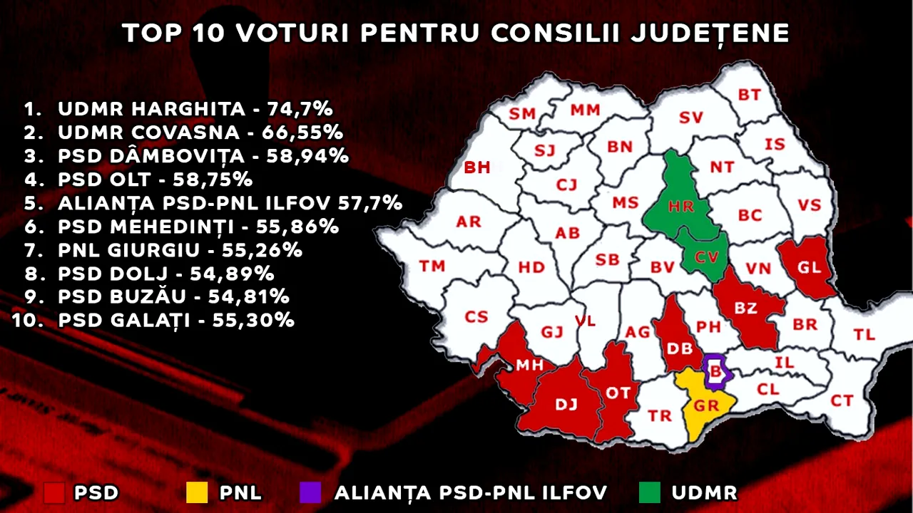 PSD este pe primul loc la consiliile județene. Are 25 de președinți de CJ și cele mai multe mandate de consilieri