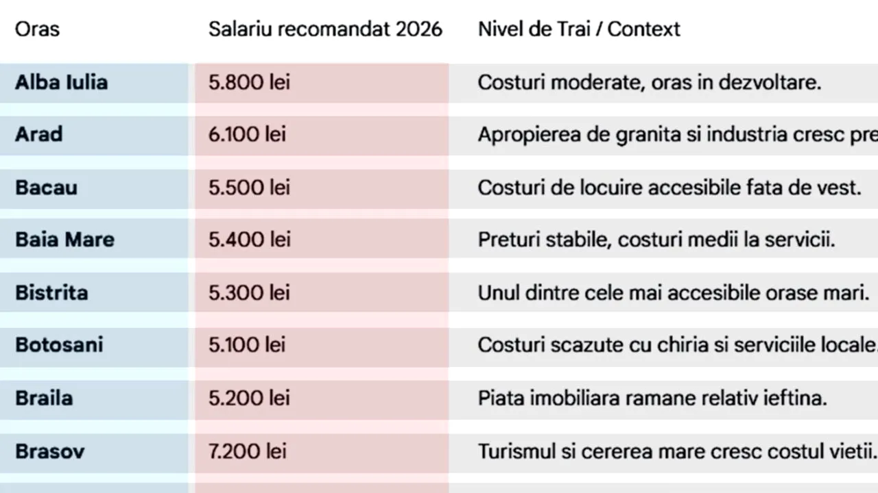 Ce salariu trebuie să primești, ca să nu ai grija zilei de mâine în 2026, în funcție de orașul din România în care locuiești