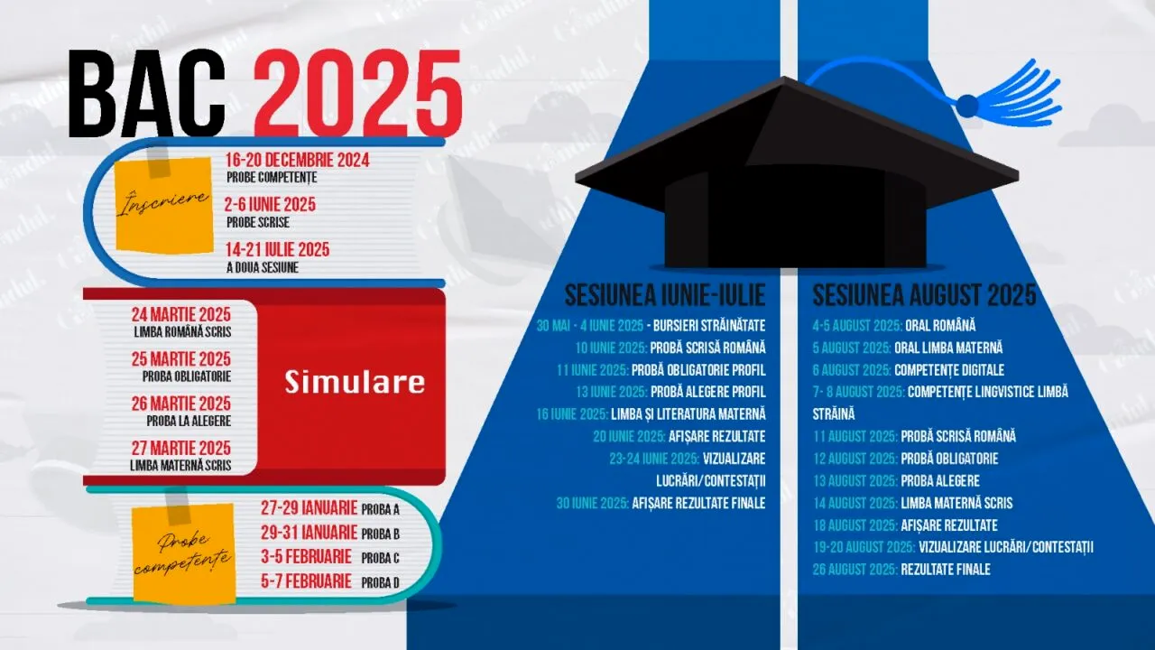 BACALAUREAT nou, la timpuri noi! Examenul maturității, împărțit între iarnă și vară. CALENDARUL complet al probelor scrise și orale